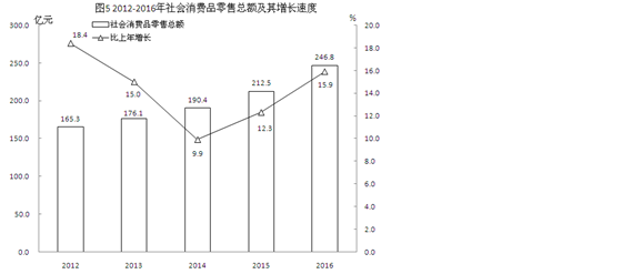 泉州市豐澤區(qū)2016年國民經(jīng)濟(jì)和社會(huì)發(fā)展統(tǒng)計(jì)公報(bào)