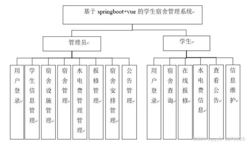基于SpringBoot與Vue的學生宿舍管理系統(tǒng)設(shè)計與實現(xiàn)